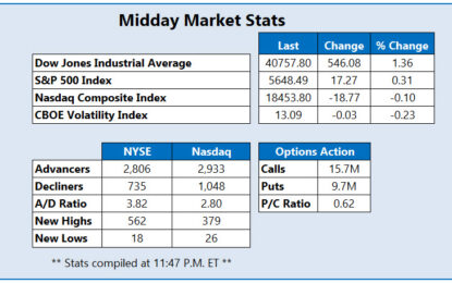 Blue Chips, Small Caps Extending Their Breakout