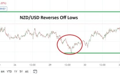 NZD/USD Analysis: Test Of Mid-Term Lows Sparks Buying Reversal Higher