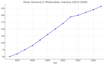 Silver And Golden Lining: Shining Insights Into Investment, Demand, And Market Potential