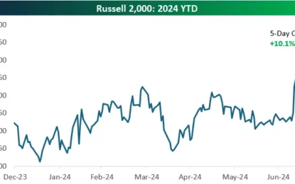 A Historic Run For Small-Caps