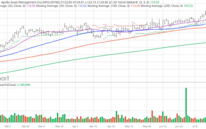 Chart Of The Day: Apollo Global Management – Alternative Asset Investing