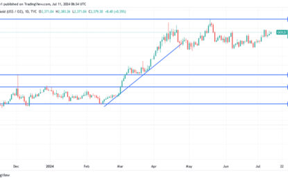 Gold Analysis: Attempts To Recover Recent Losses