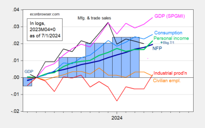 Monthly GDP Up Two Months In A Row