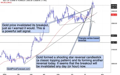 Sell Alert: Gold’s Breakout Was Just Invalidated