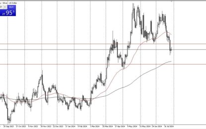 Silver Forecast: Continues To Look For The Floor