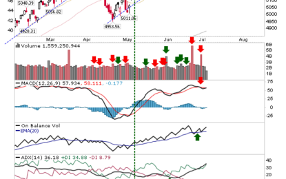 S&P And Nasdaq Continue To Diverge From Russell 2000