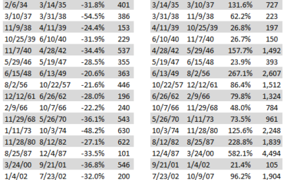 Bull Markets