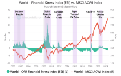 Financial Market Stress: Not Yet, But…