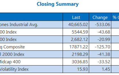 Dow Runs Out Of Steam, Joins Stock Selloff