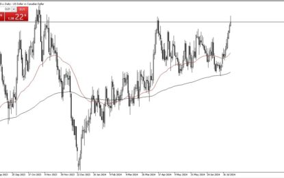 USD/CAD Forecast: Extends Into Resistance