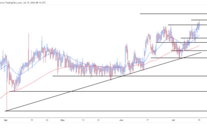 USD/TRY Forecast: TRY Falls To An All-Time Low Against The US Dollar