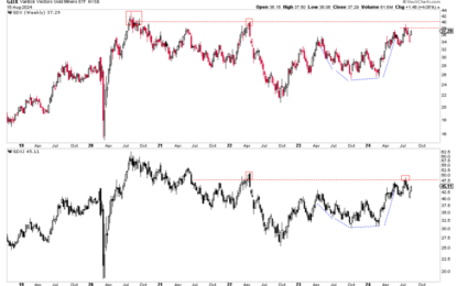 Gold Mining & Junior Gold Stocks Approaching Major Resistance