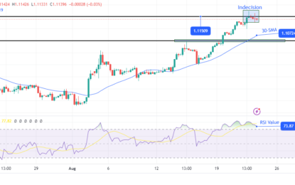 EUR/USD Outlook: Dollar Weakens, Euro Ranges On Mixed Data