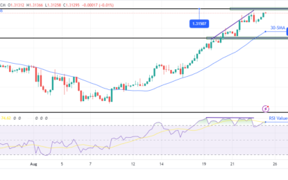 GBP/USD Price Analysis: Refreshes YTD Highs Amid Upbeat PMIs