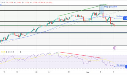 USD/CAD Price Analysis: Upbeat Data Lifts Canadian Dollar