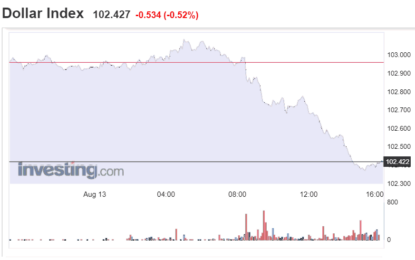 Stocks And Precious Metals Charts – Risk On fiesta