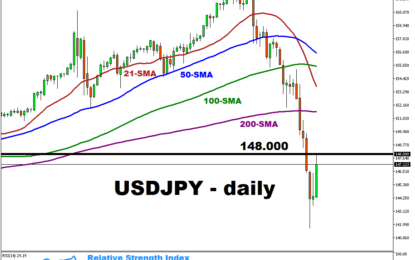 USDJPY Recovering, Nears 148 Level