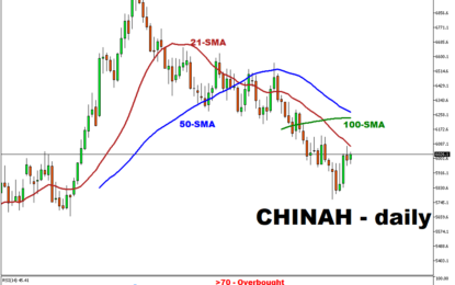 CHINAH Index Prepares For Thursday’s Market Movers