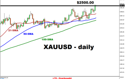 Gold Hits New Record High, Crossing Above $2500