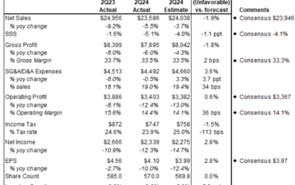 Lowe’s Cuts Full-Year Outlook On “Challenging Macroeconomic Backdrop” Hitting Homeowners