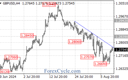 GBP/USD Analysis: Resistance At Falling Trend Line, Potential Bullish Reversal 
                    
 