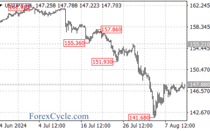 USD/JPY Update: Market Movements And Key Levels To Watch