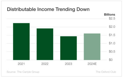 Is The Carlyle Group’s Dividend As Dangerous As It Looks?