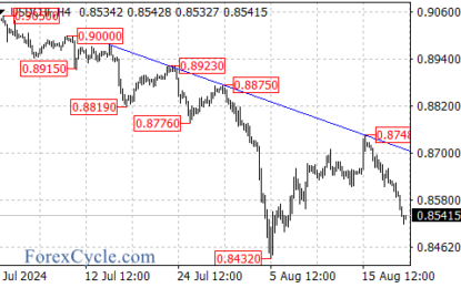 USD/CHF: Downtrend Continues With Further Decline Likely