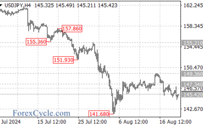 USD/JPY: Downtrend Continues, But A Rebound Could Be On The Horizon