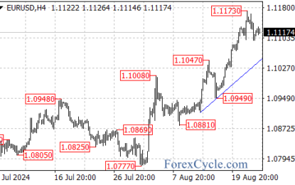 EUR/USD: Consolidation Phase Begins, But Uptrend Remains Intact