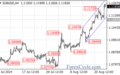 EUR/USD: Uptrend Strengthens With New Targets In Sight