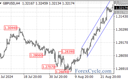 GBP/USD: Uptrend Continues With New Targets Ahead