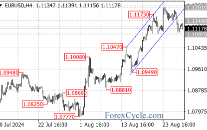 EUR/USD: Breaks Below Channel Support, But Uptrend May Still Resume