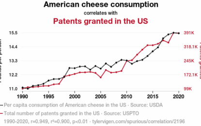 U.S. Patent Awards Correlated With American Cheese Consumption