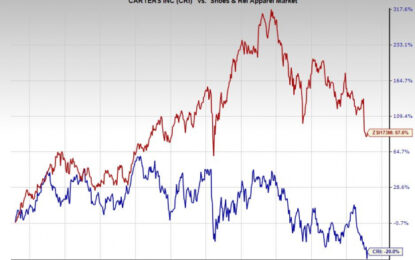 Bear Of The Day: Carter’s, Inc.