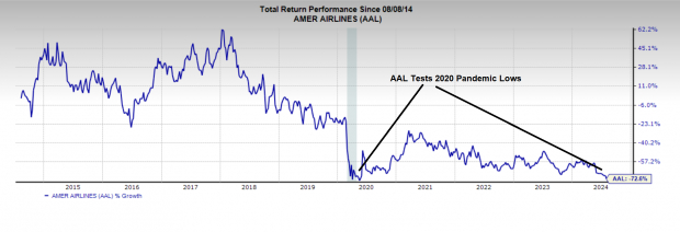 Bear Of The Day: American Airlines 
                    
 
 
 
 
 
Bottom Line