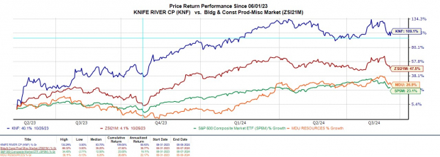 3 Highly Ranked Construction Stocks To Buy As Markets Rebound