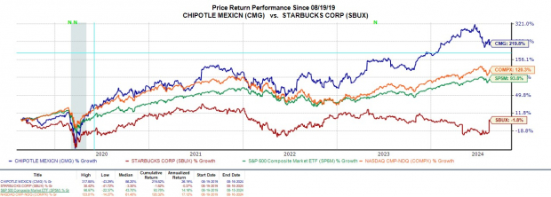 Chipotle Vs Starbucks: Time To Buy Stock In Either Of These Retail Restaurant Leaders?