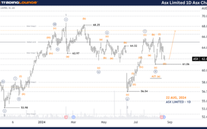 Elliott Wave Technical Forecast : ASX Limited Stock Analysis