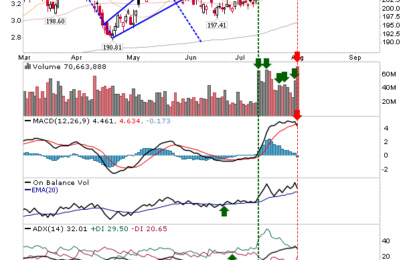 Russell 2000 Flips On False Breakout As Sellers Take Control Of Markets