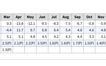 Preliminary Benchmark Revisions Wipe Out 30% Of Jobs Growth In The Past 16 Months