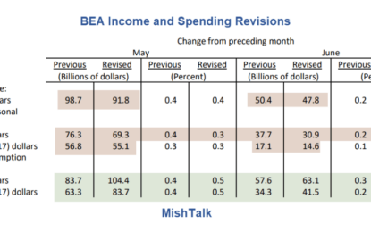 The BEA Revises Income In May And June Lower, But Spending Higher