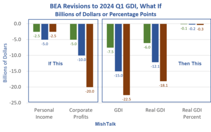 Estimating Further Negative Revisions To GDI For The First Quarter