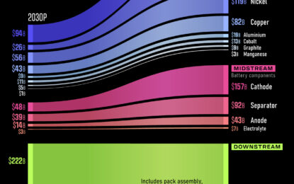 Charted: Investment Needed To Meet Battery Demand By 2040