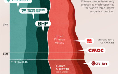 Visualizing The Growth Of Chinese Copper Miners