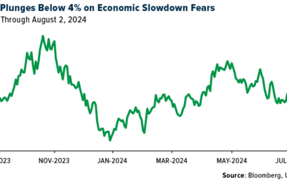 Economic Indicators Are Flashing Mixed Signals Amid Recession Speculation