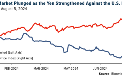 Global Markets Reacts To The Japanese Yen Carry Trade Unwind