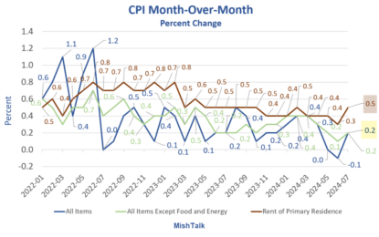 Consumer Price Index A Tad Better Than Expected Year-Over-Year