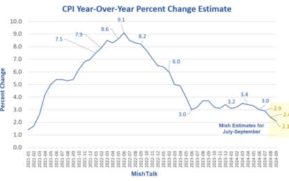 Expect Good To Very Good CPI Reports For July, August, And September