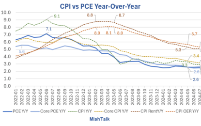 The Year-Over-Year PCE Price Index Unchanged In July